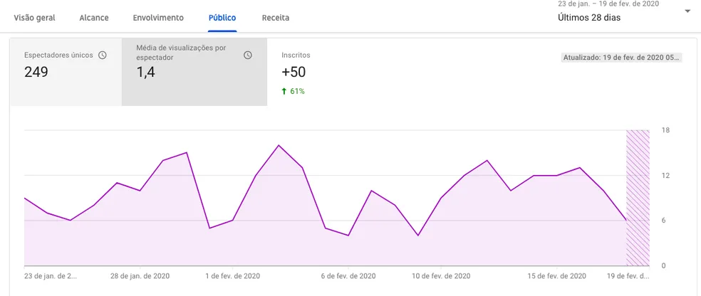Quanto ganha um vídeo com 4 mil visualizações no YouTube